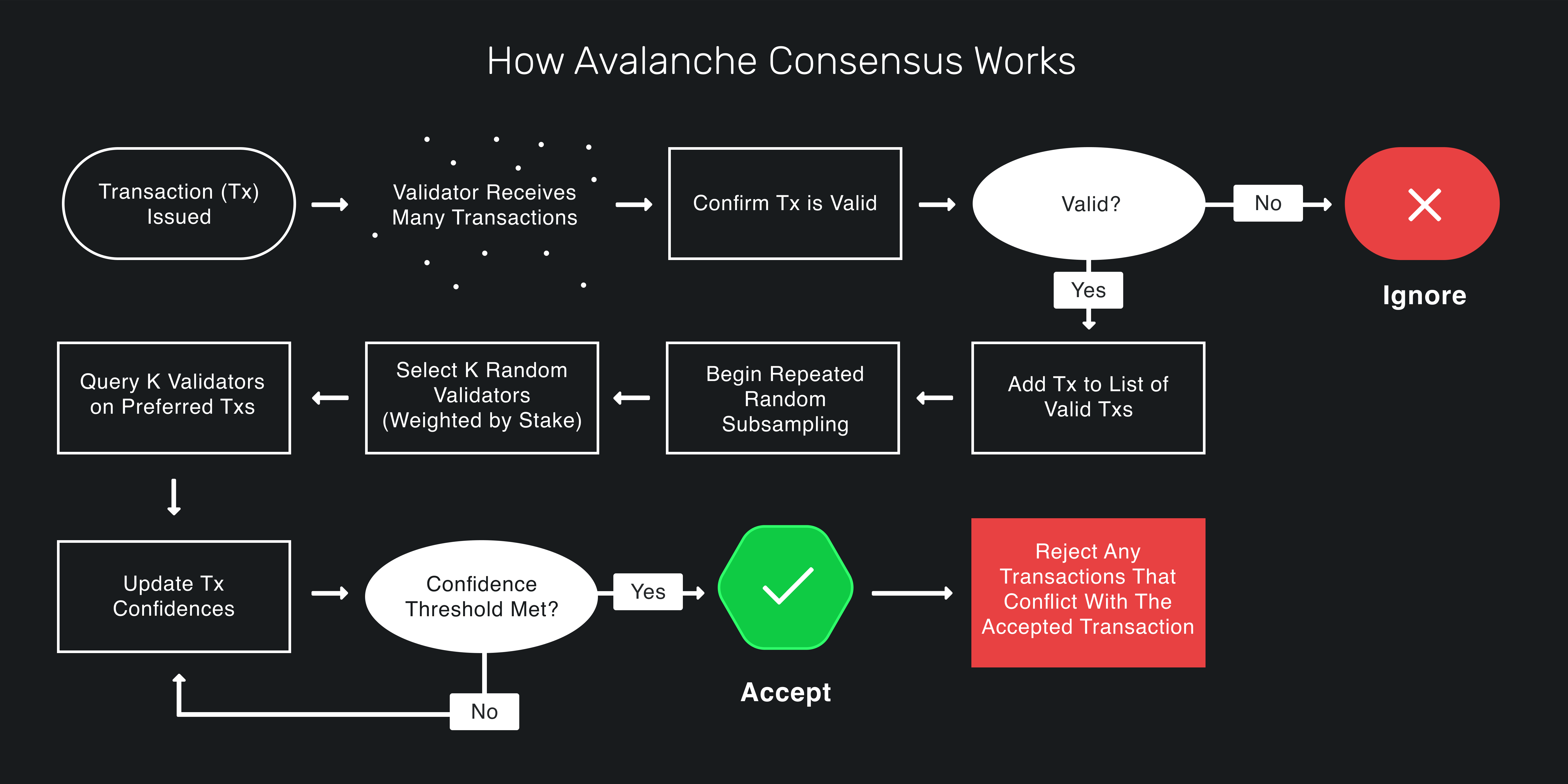 How Snowman Consensus Works